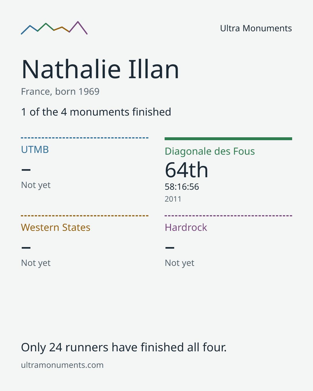 Results card for Nathalie Illan