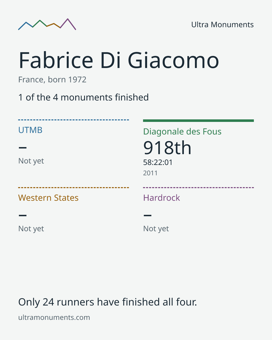 Results card for Fabrice Di Giacomo