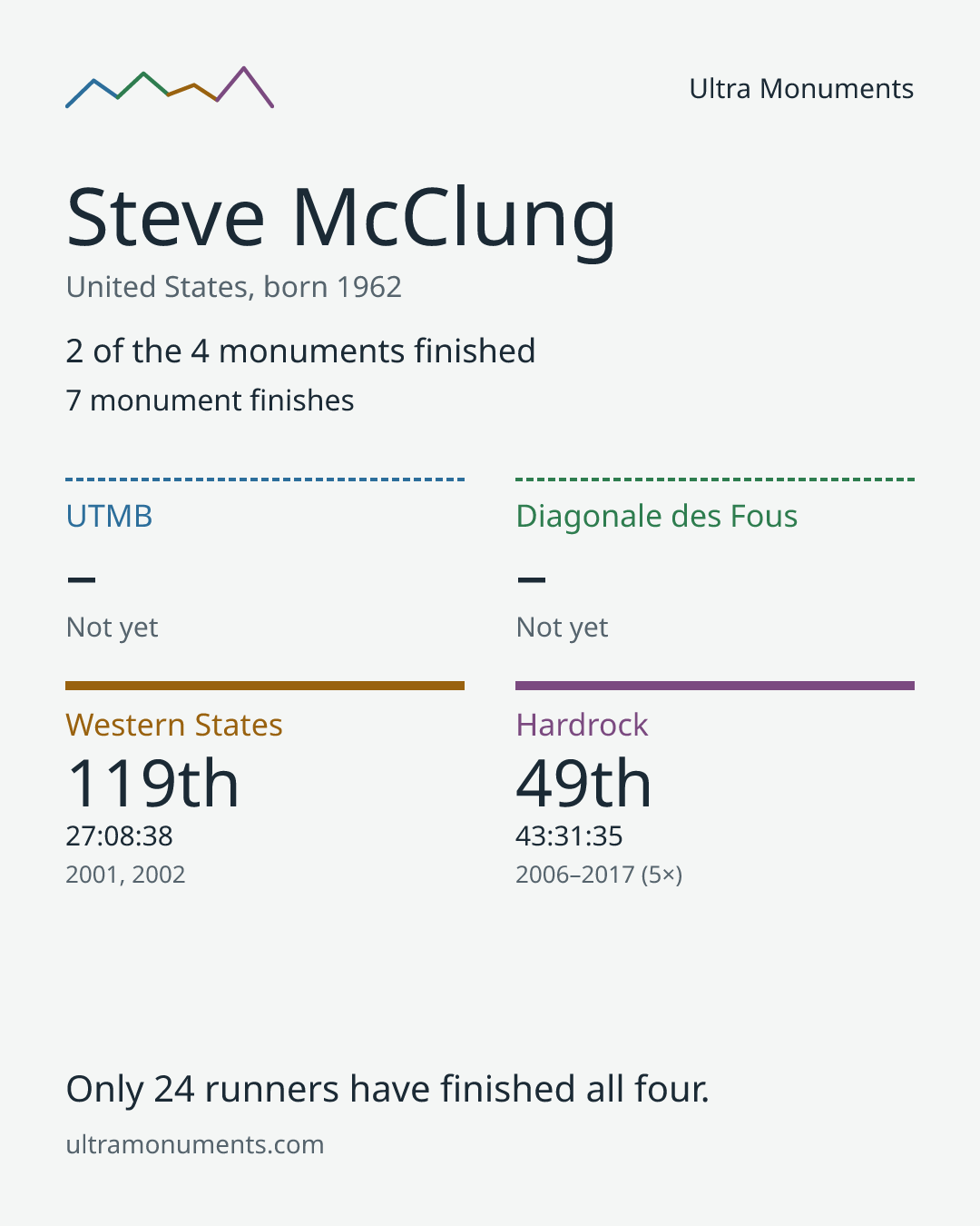 Results card for Steve McClung
