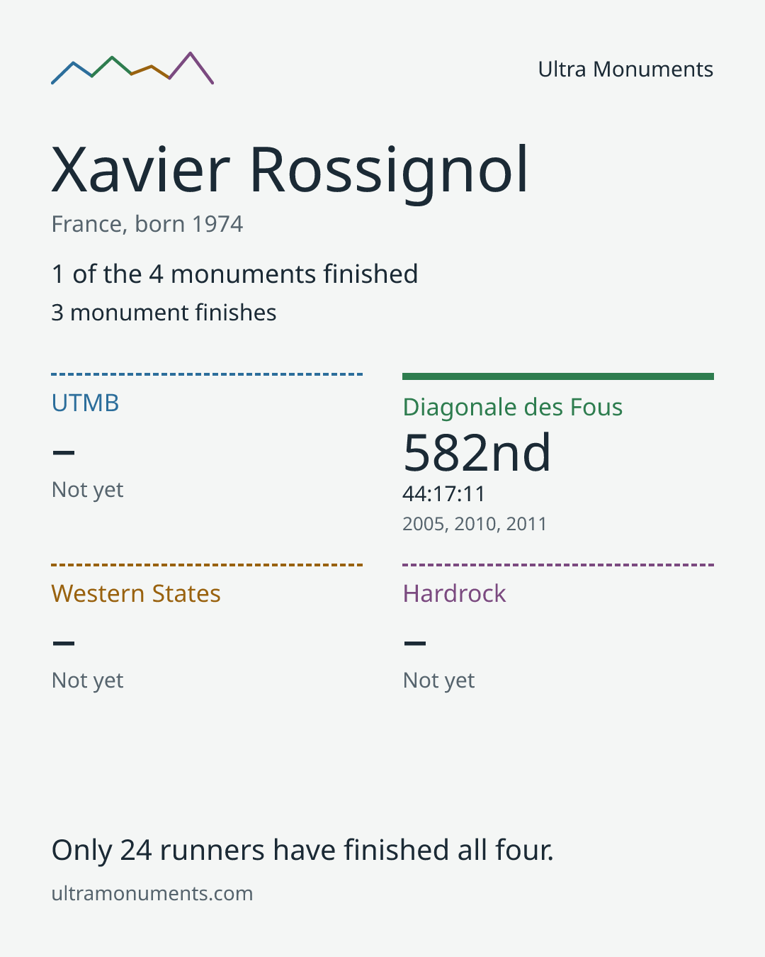Results card for Xavier Rossignol