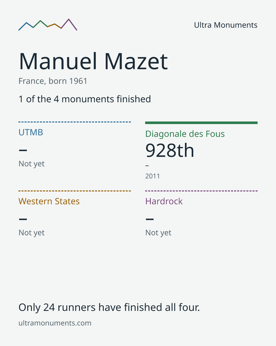 Results card for Manuel Mazet