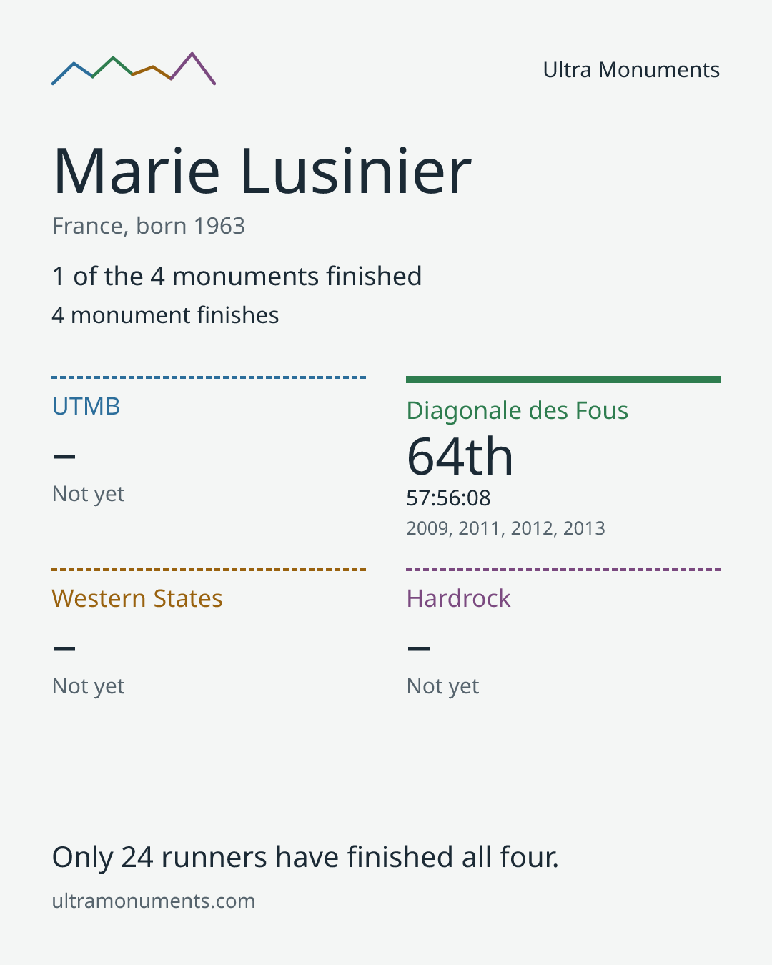 Results card for Marie Lusinier
