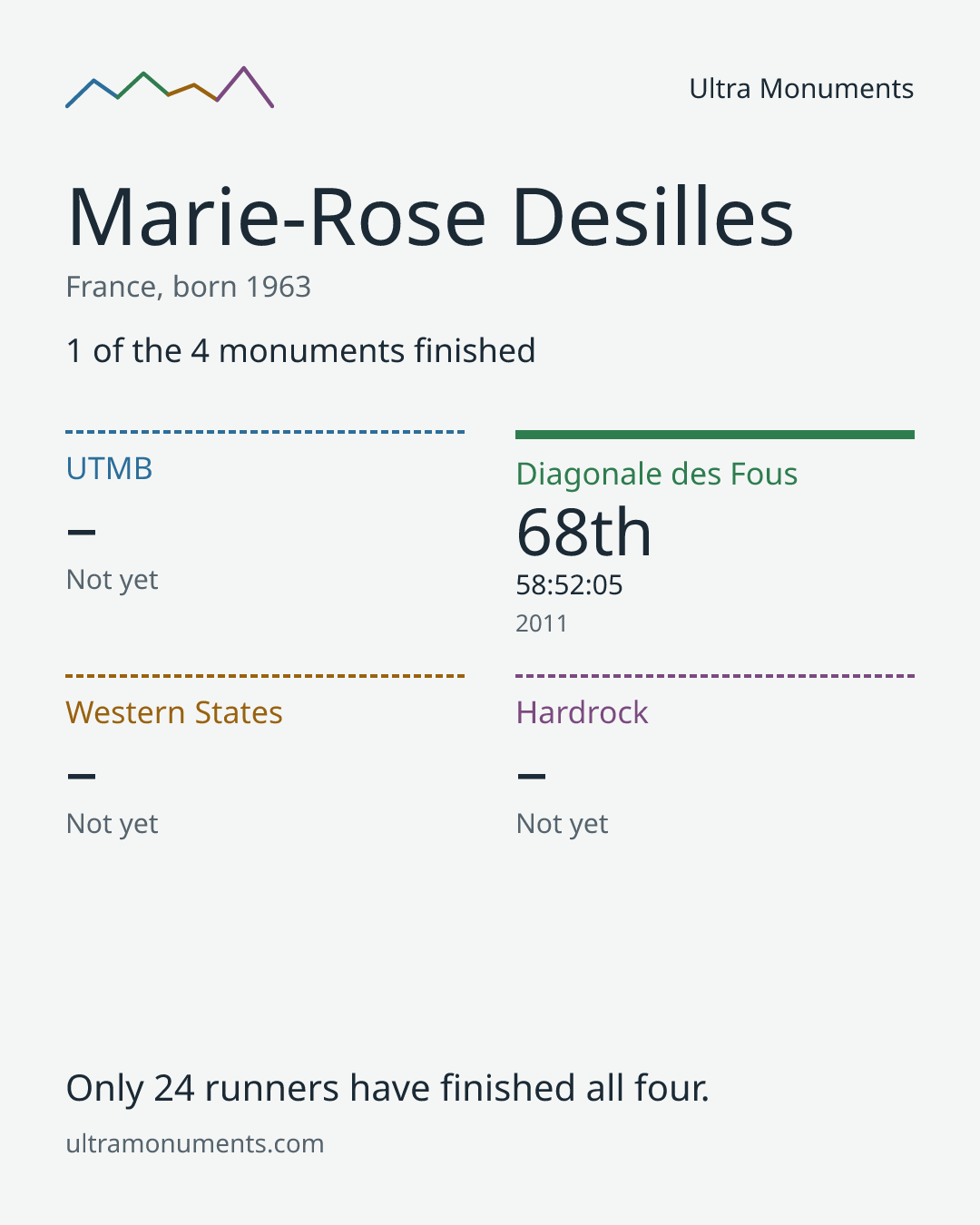 Results card for Marie-Rose Desilles