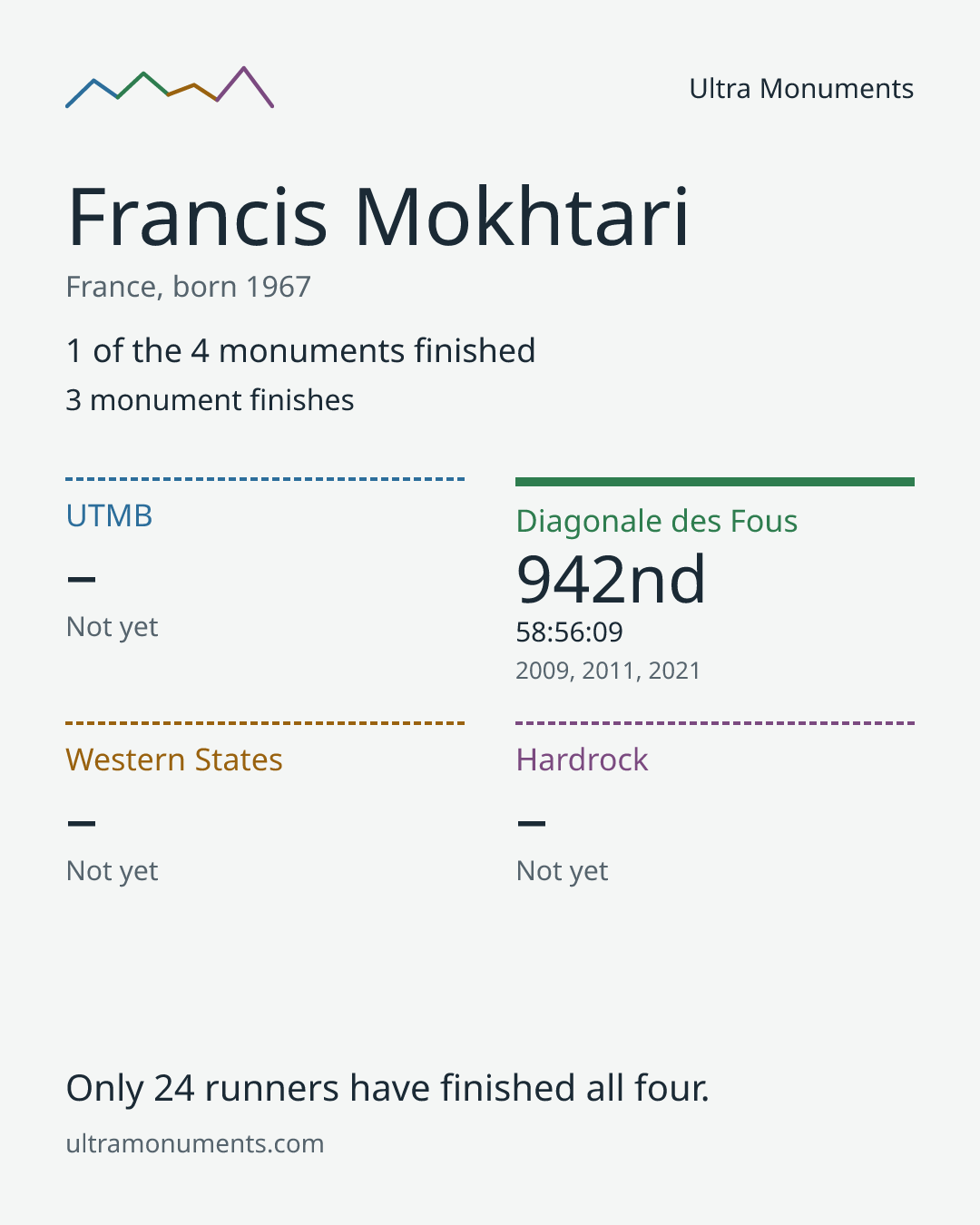 Results card for Francis Mokhtari