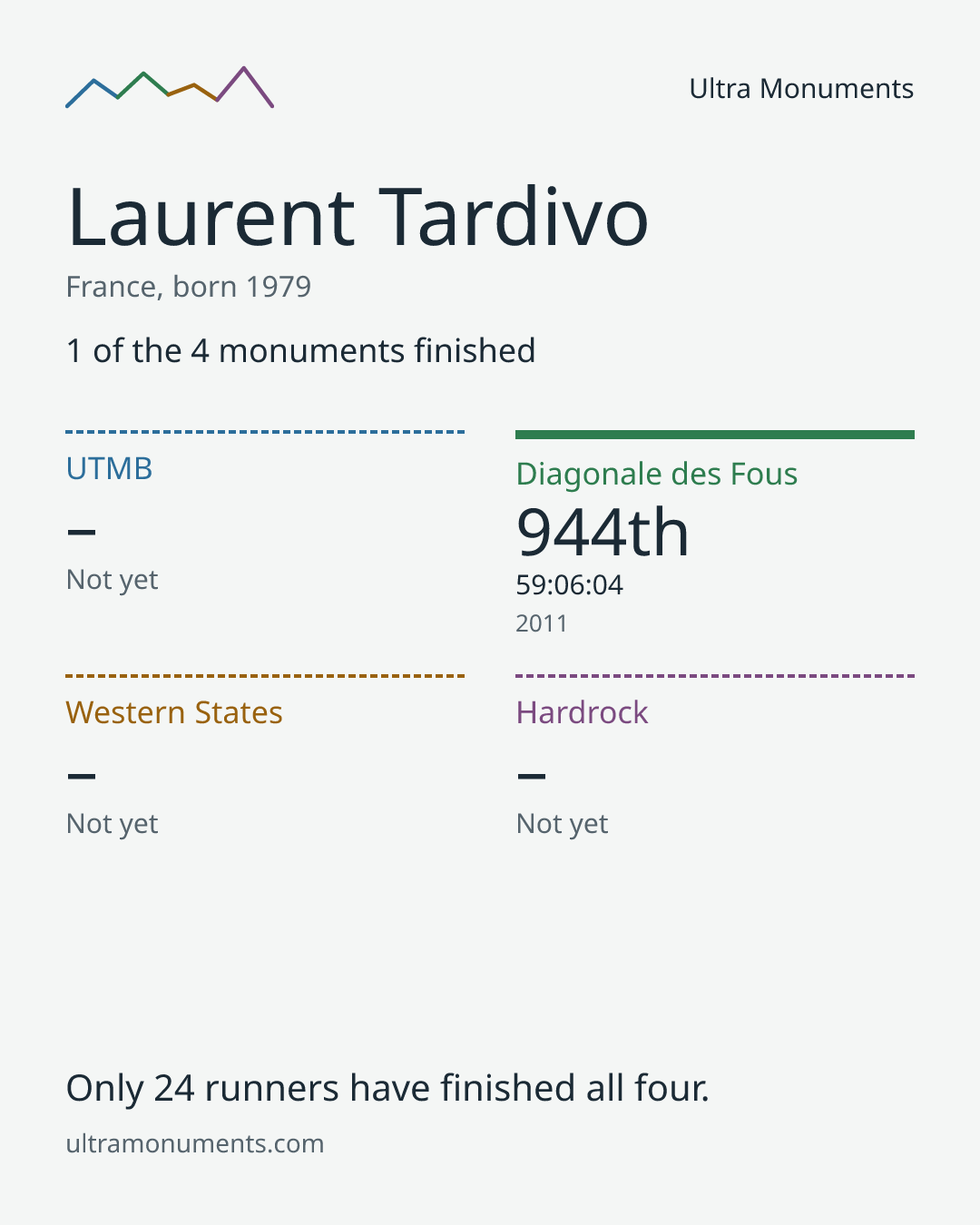 Results card for Laurent Tardivo