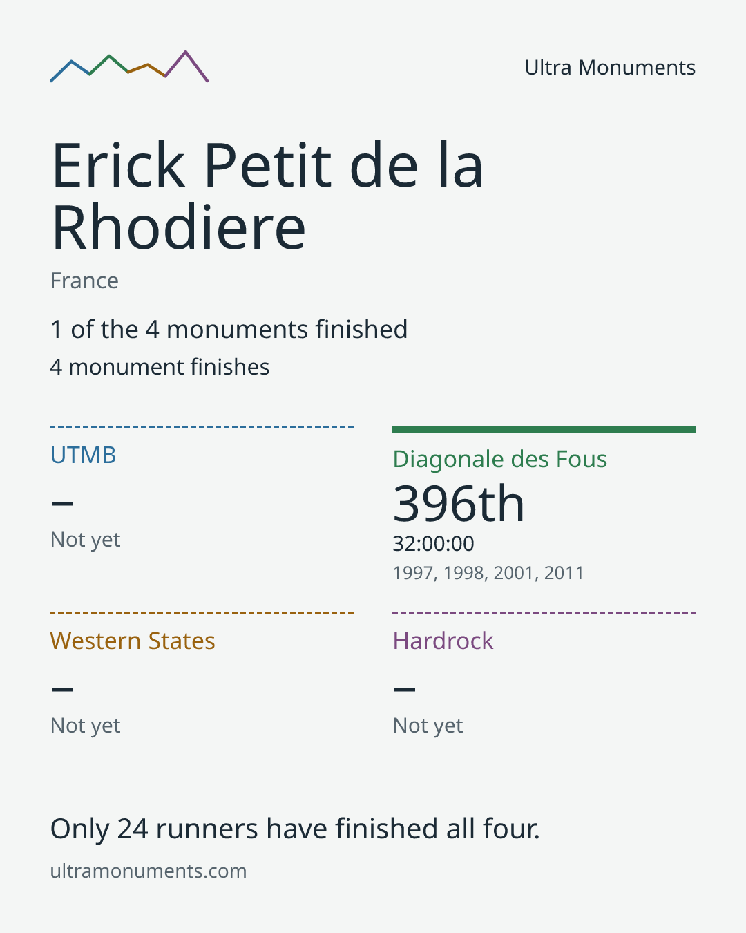 Results card for Erick Petit de la Rhodiere