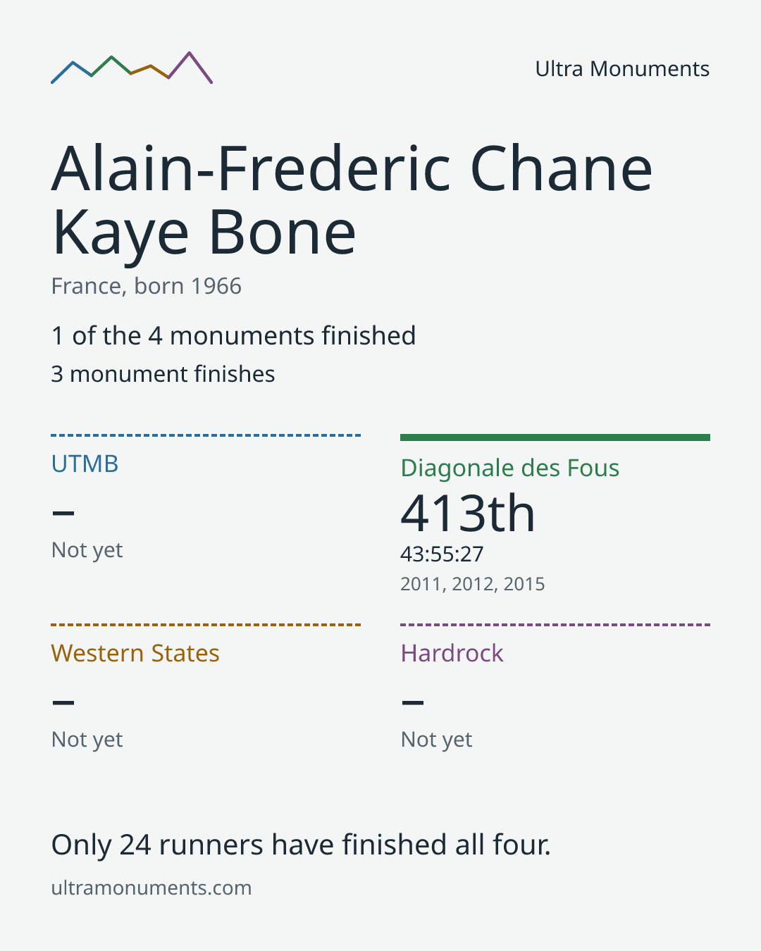 Results card for Alain-Frederic Chane Kaye Bone