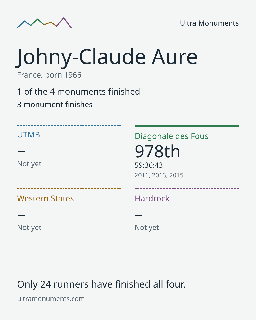 Results card for Johny-Claude Aure