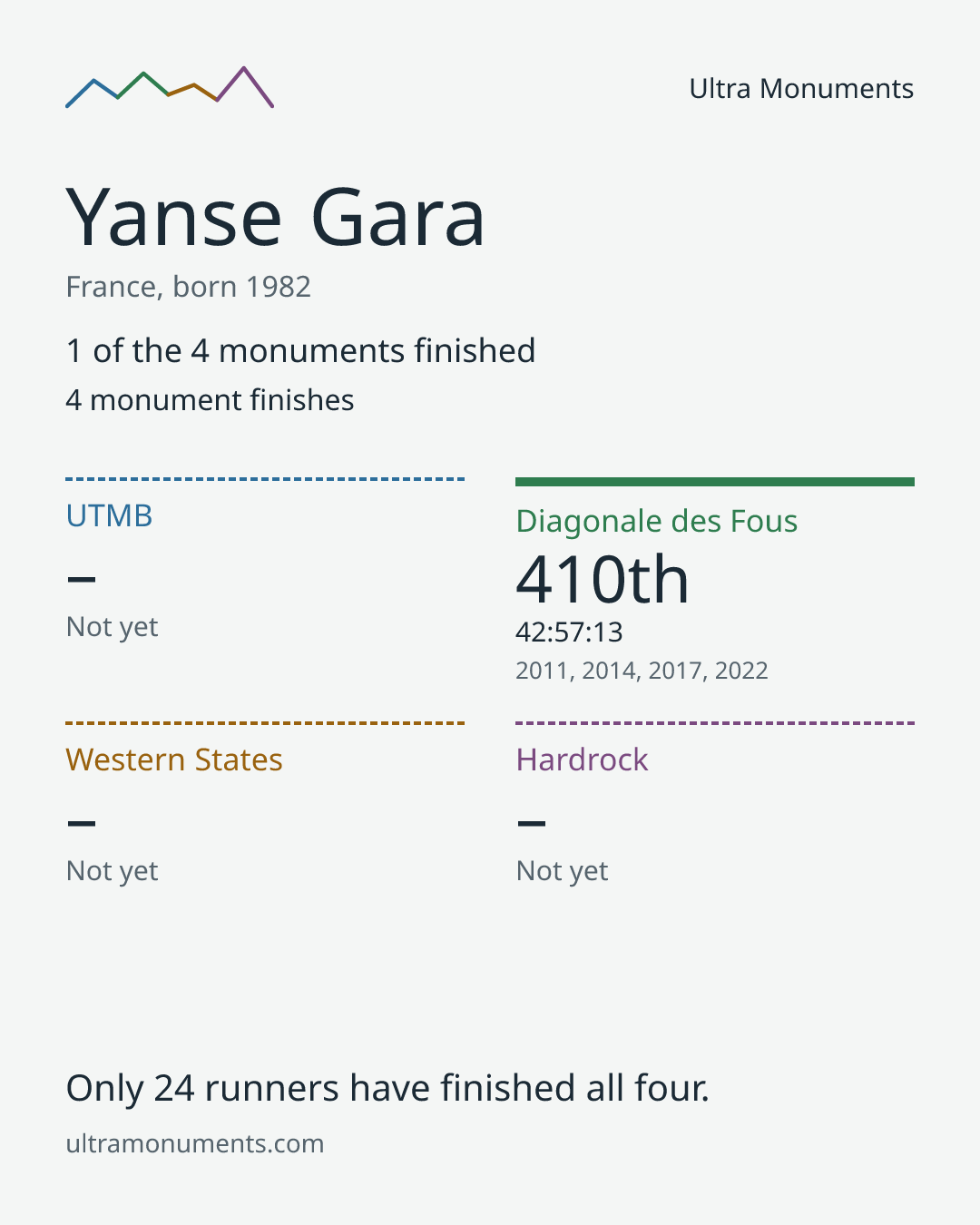 Results card for Yanse Gara