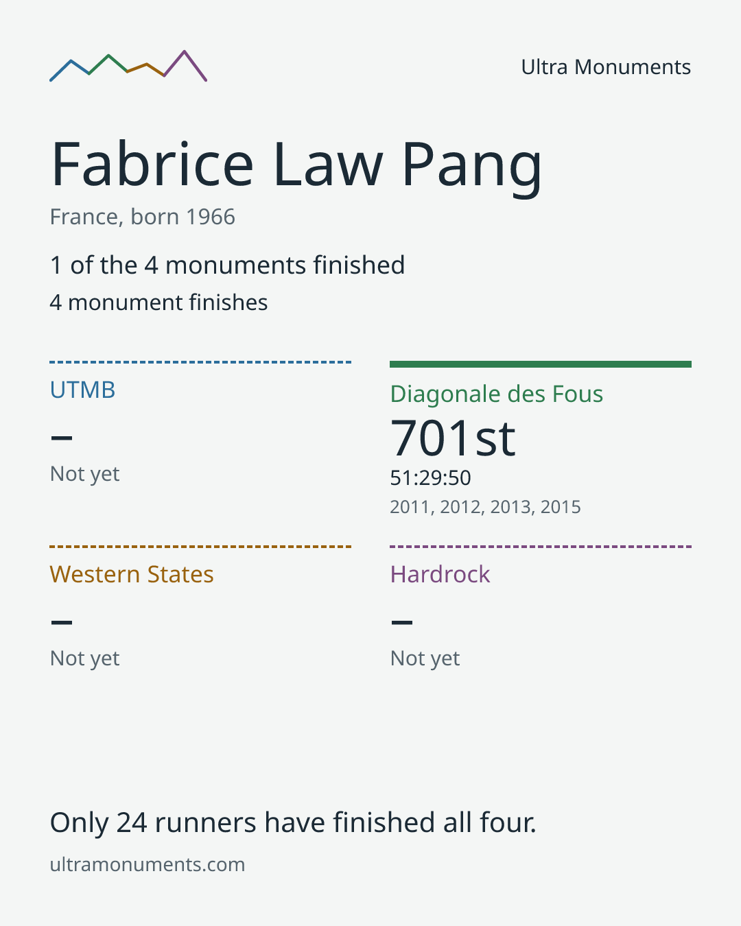 Results card for Fabrice Law Pang