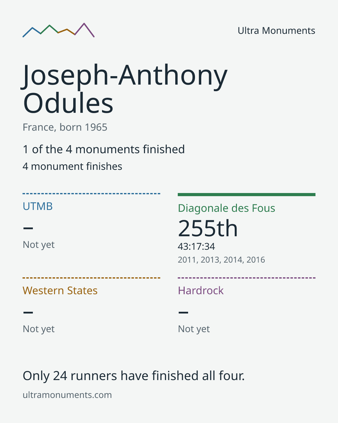 Results card for Joseph-Anthony Odules