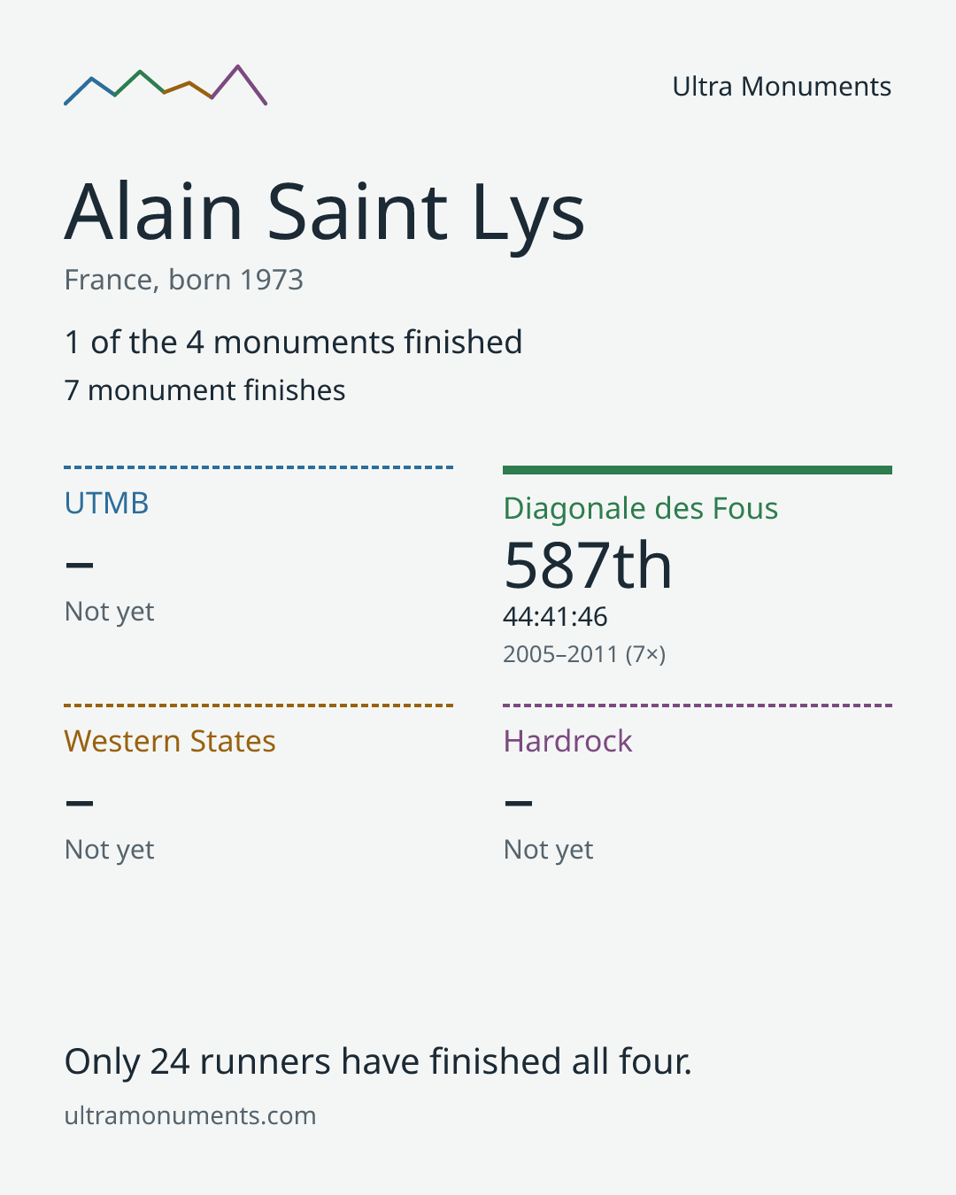 Results card for Alain Saint Lys