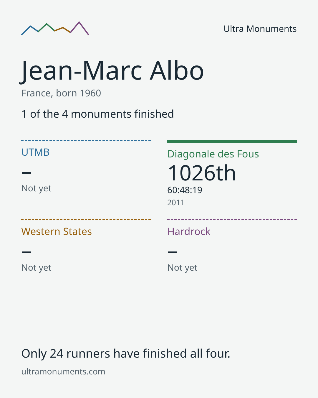 Results card for Jean-Marc Albo
