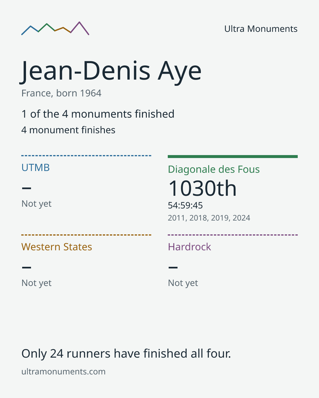 Results card for Jean-Denis Aye