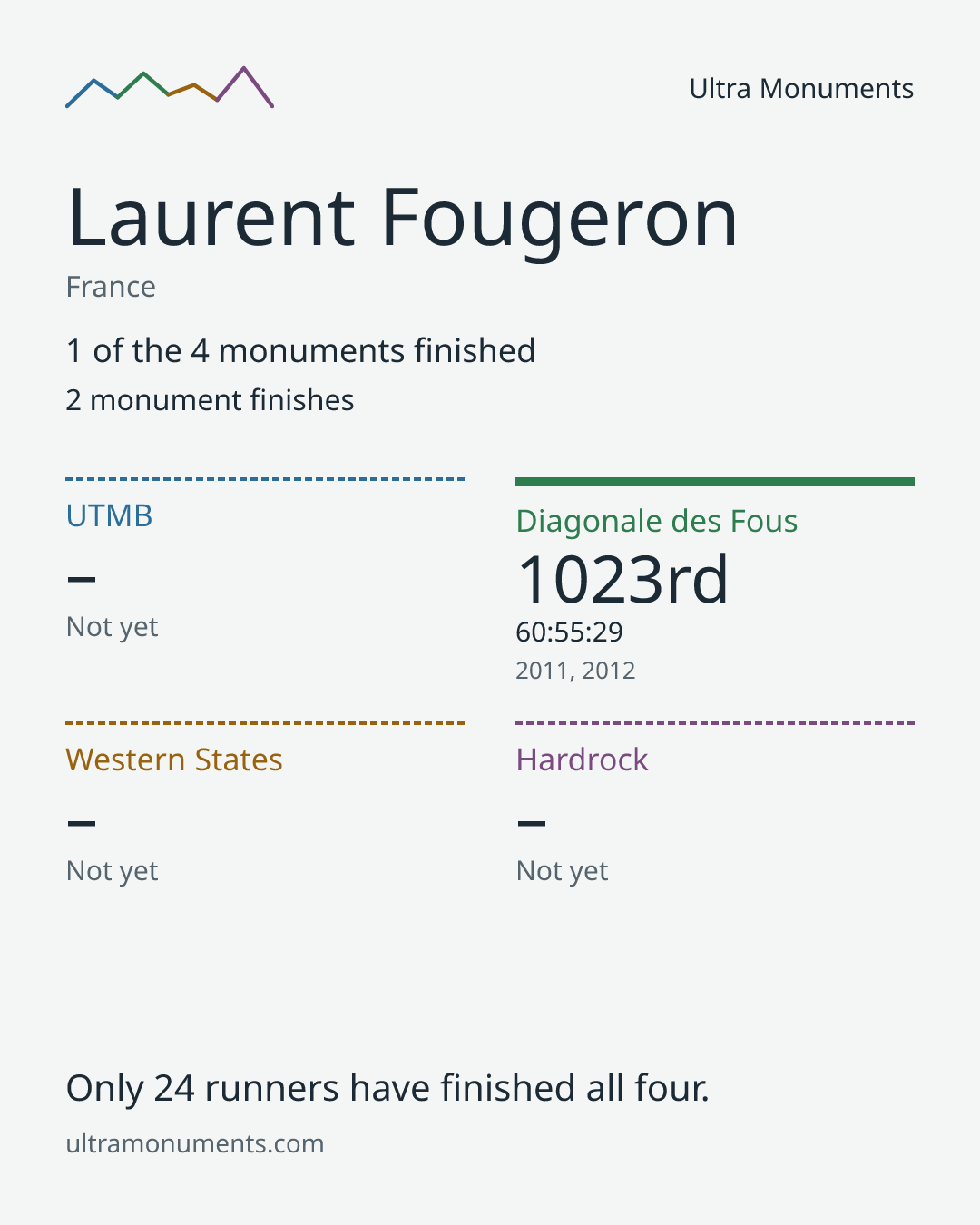 Results card for Laurent Fougeron