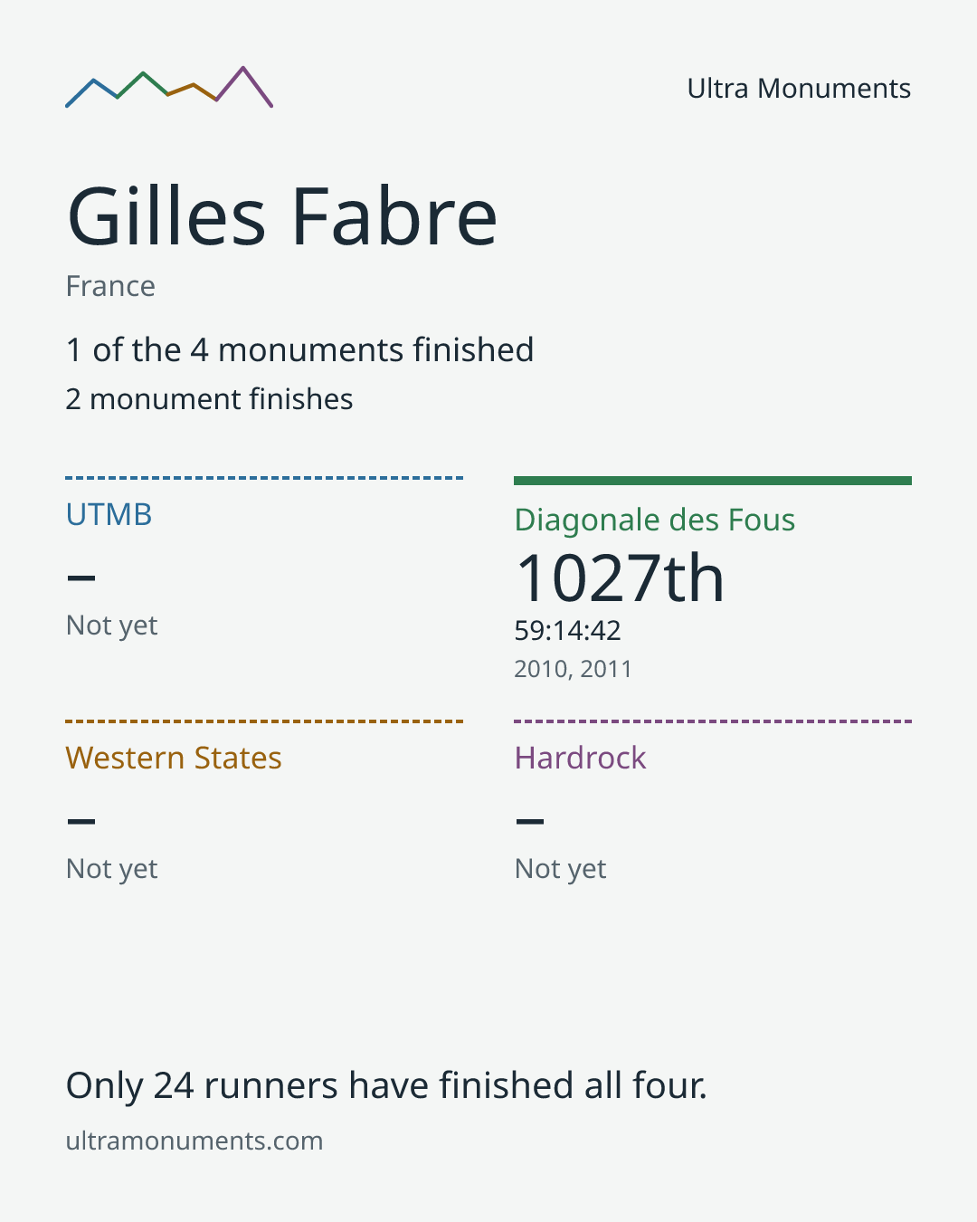Results card for Gilles Fabre