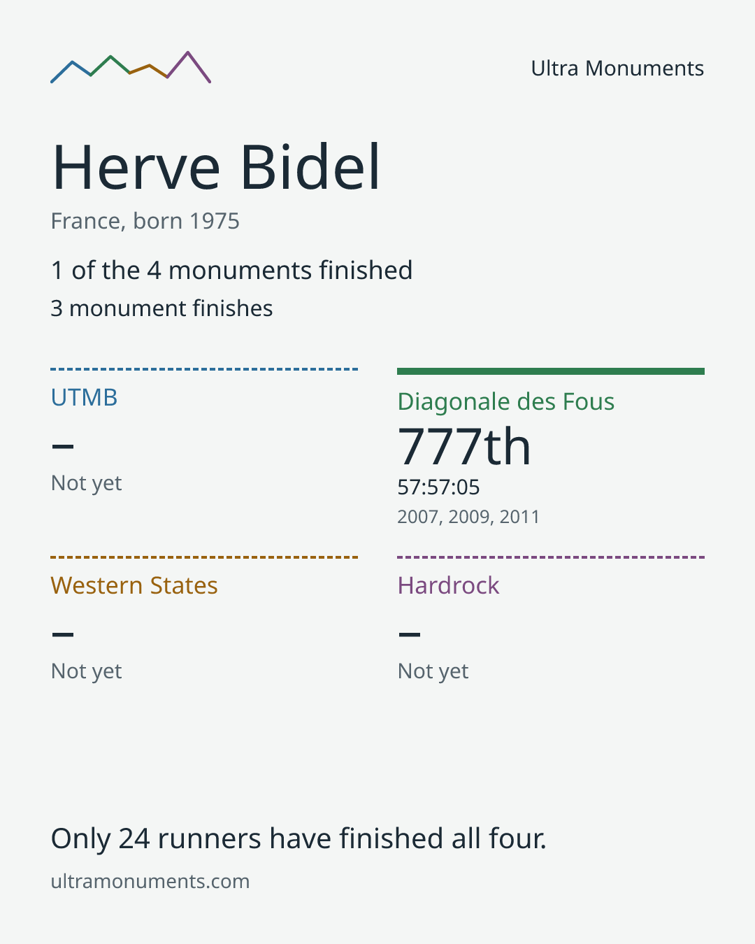 Results card for Herve Bidel