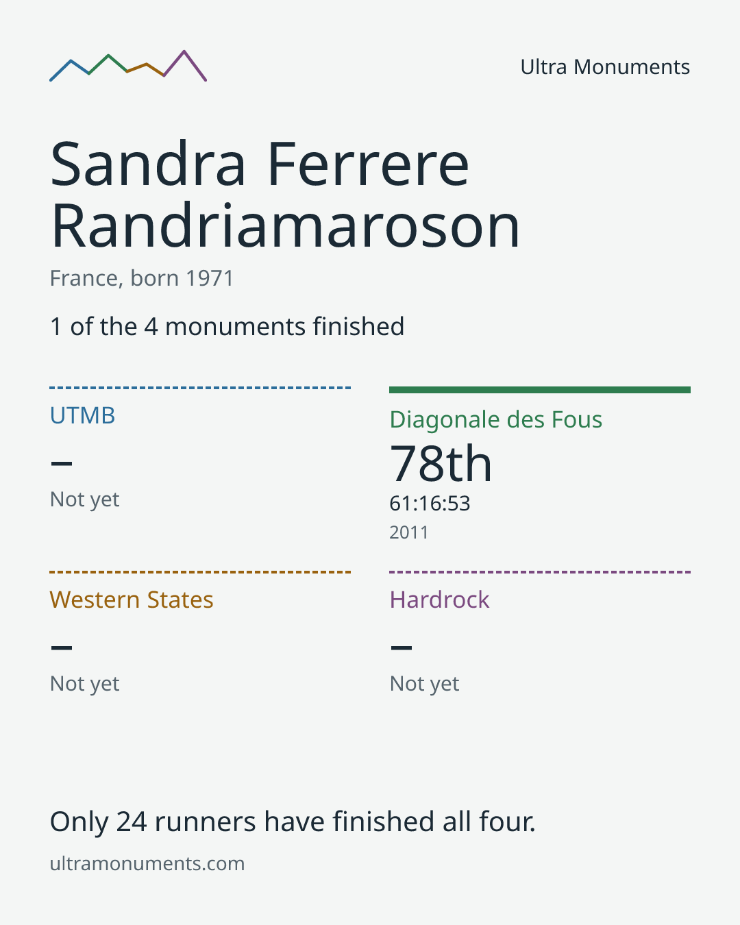 Results card for Sandra Ferrere Randriamaroson