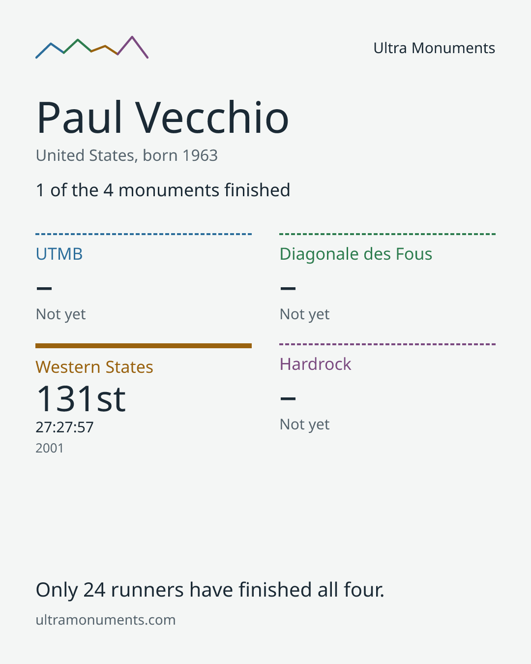Results card for Paul Vecchio