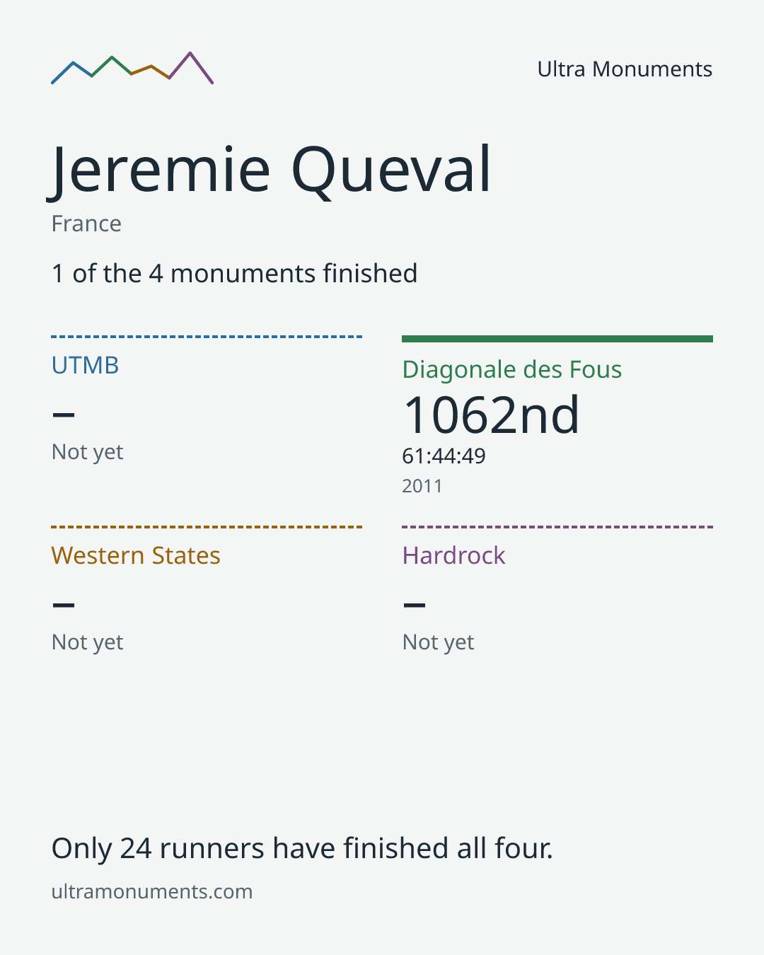 Results card for Jeremie Queval