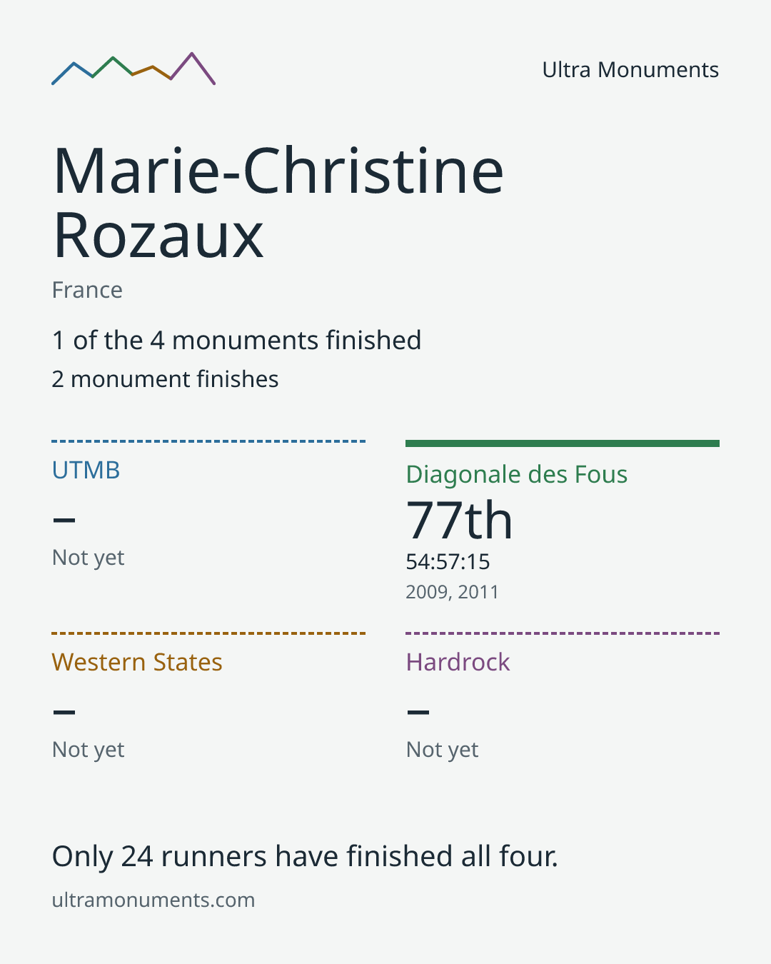 Results card for Marie-Christine Rozaux