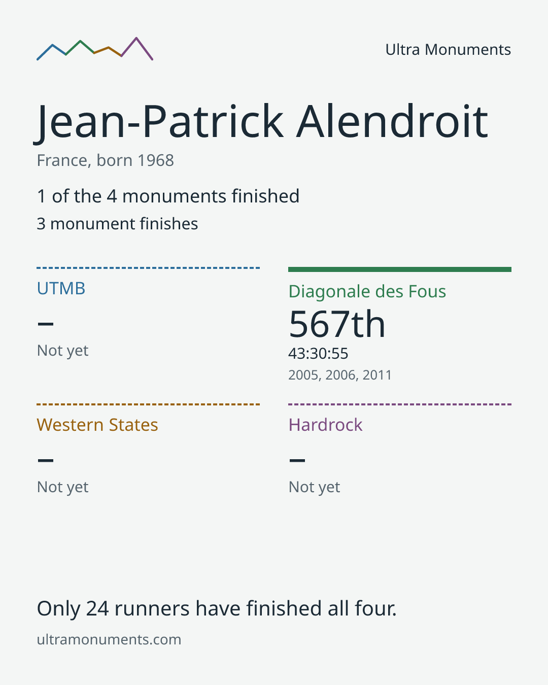 Results card for Jean-Patrick Alendroit