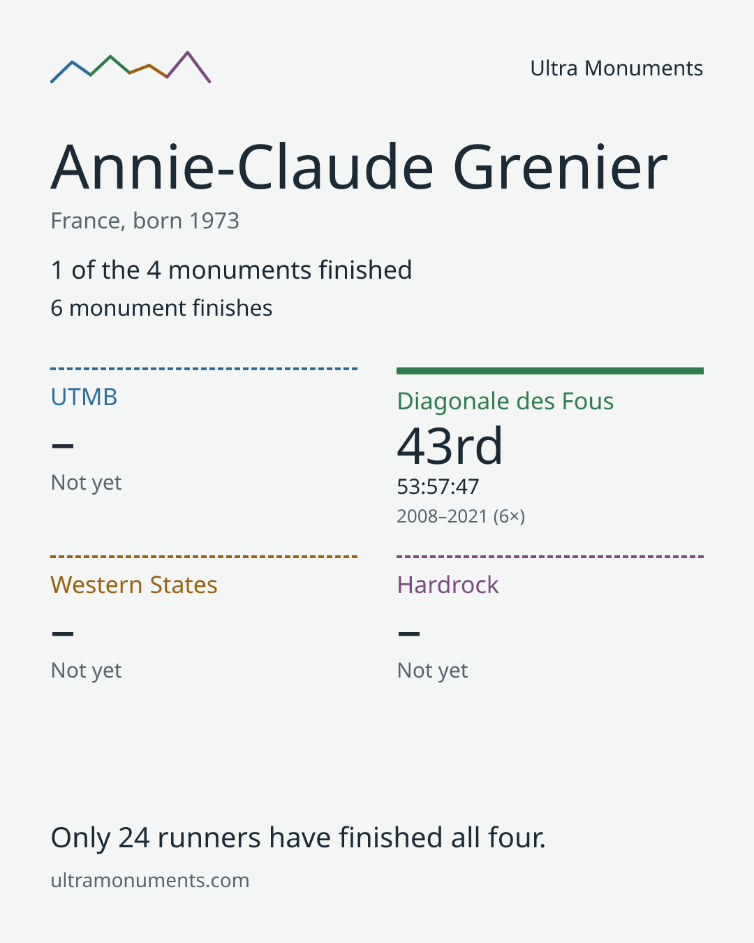 Results card for Annie-Claude Grenier