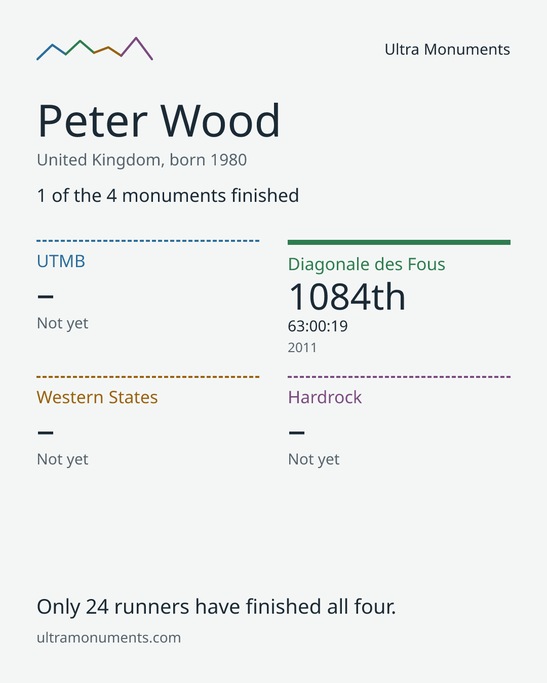 Results card for Peter Wood