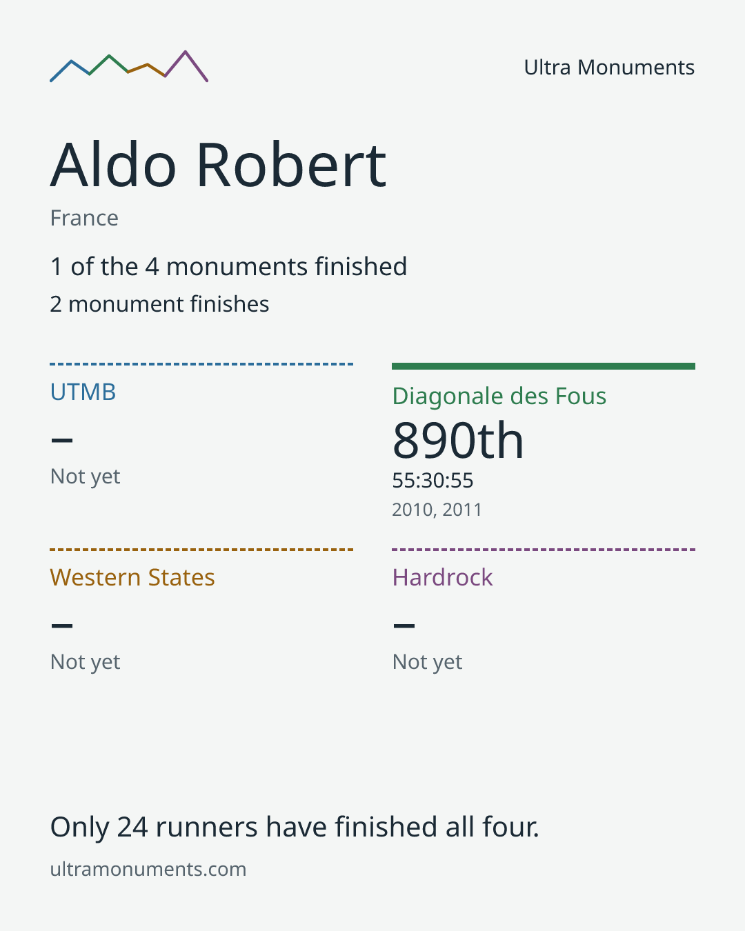 Results card for Aldo Robert