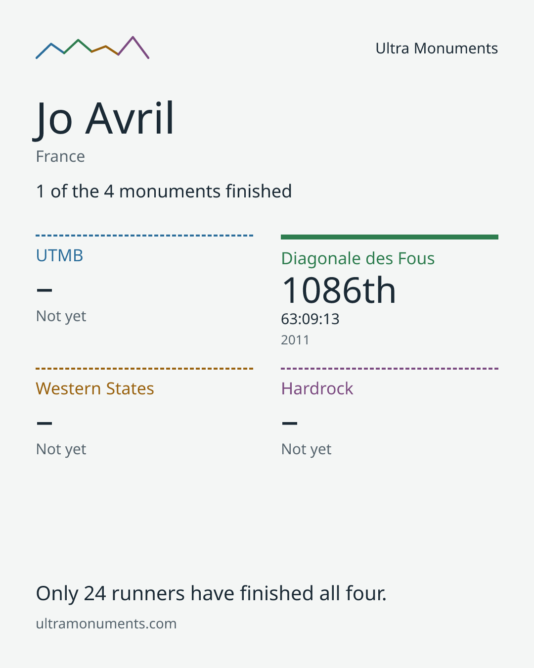 Results card for Jo Avril