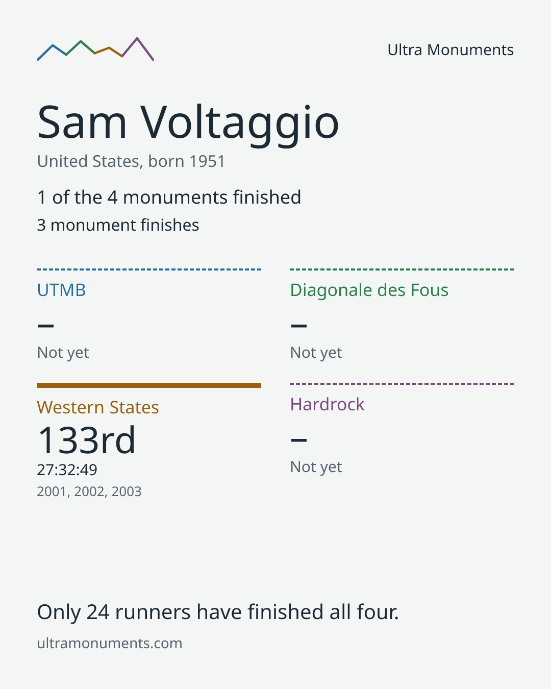 Results card for Sam Voltaggio