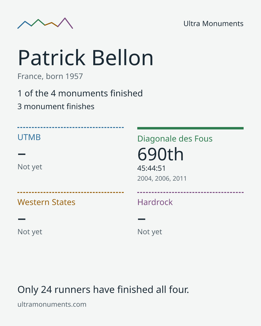Results card for Patrick Bellon