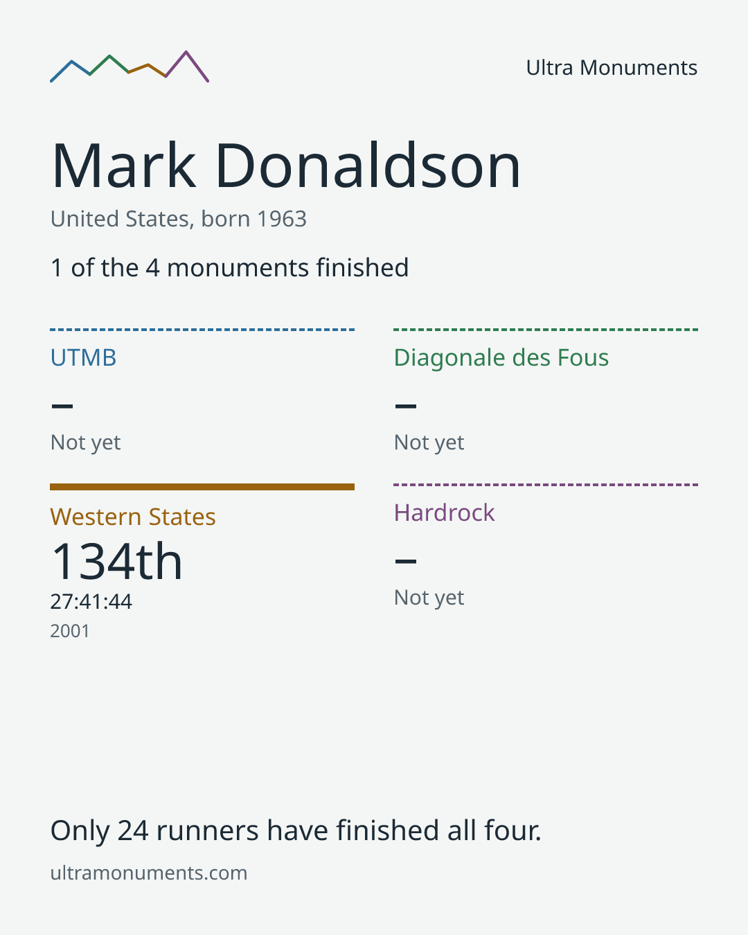 Results card for Mark Donaldson
