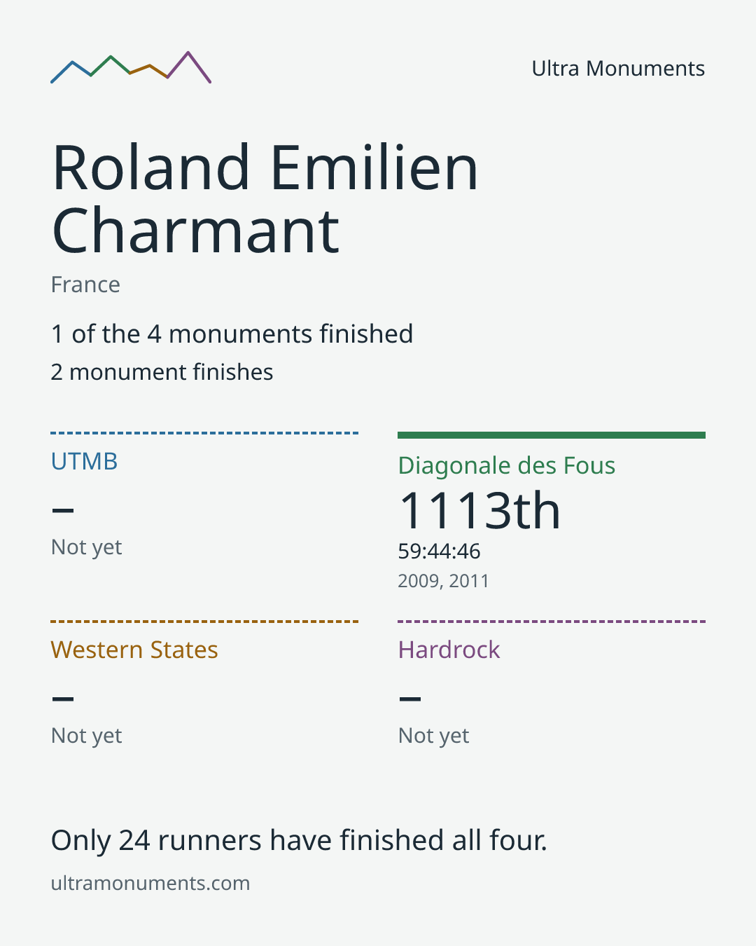 Results card for Roland Emilien Charmant