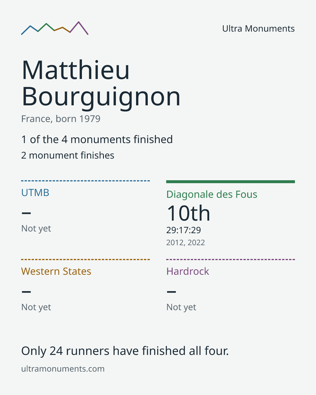 Results card for Matthieu Bourguignon