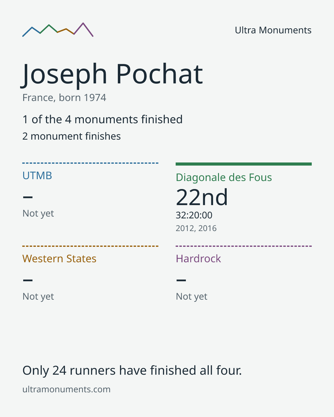 Results card for Joseph Pochat