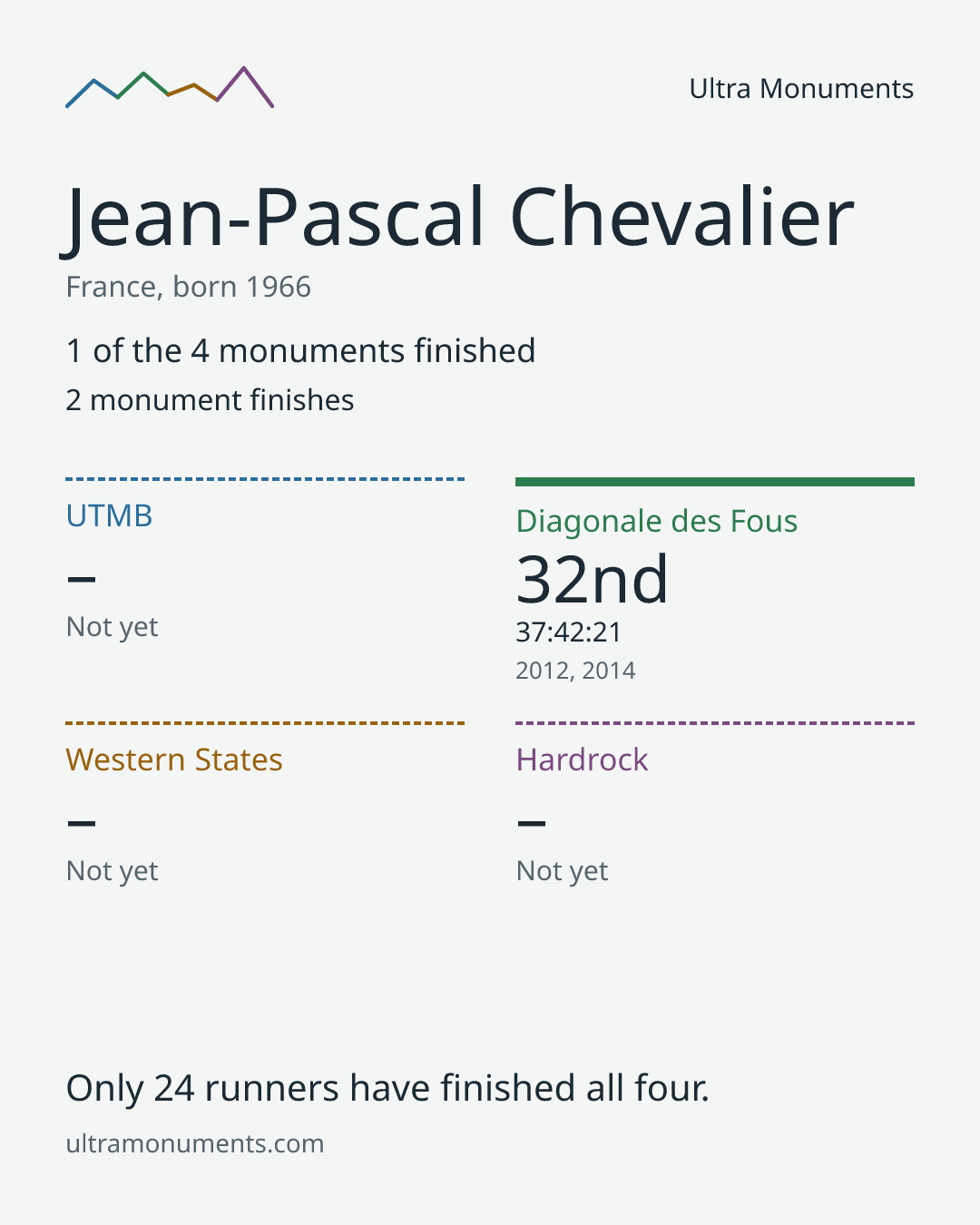 Results card for Jean-Pascal Chevalier