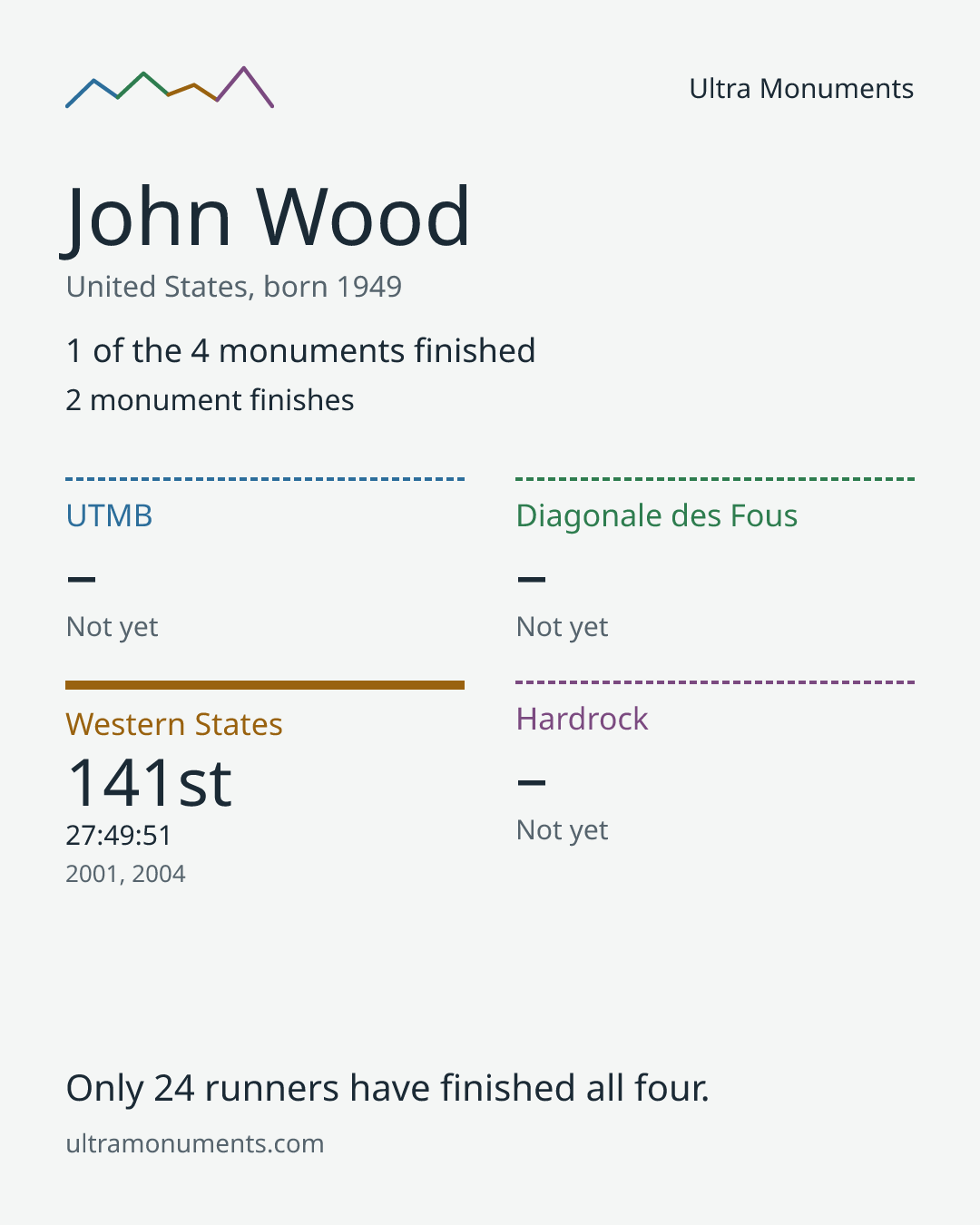 Results card for John Wood
