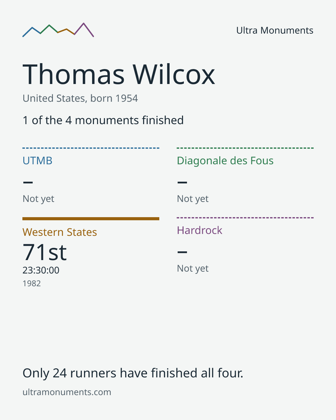 Results card for Thomas Wilcox