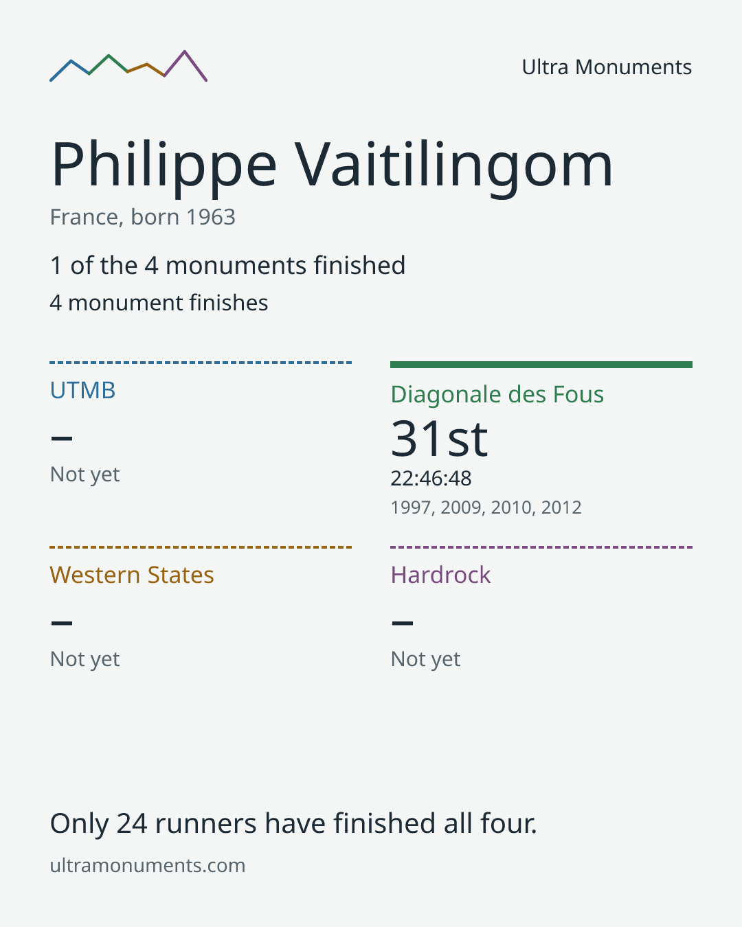Results card for Philippe Vaitilingom