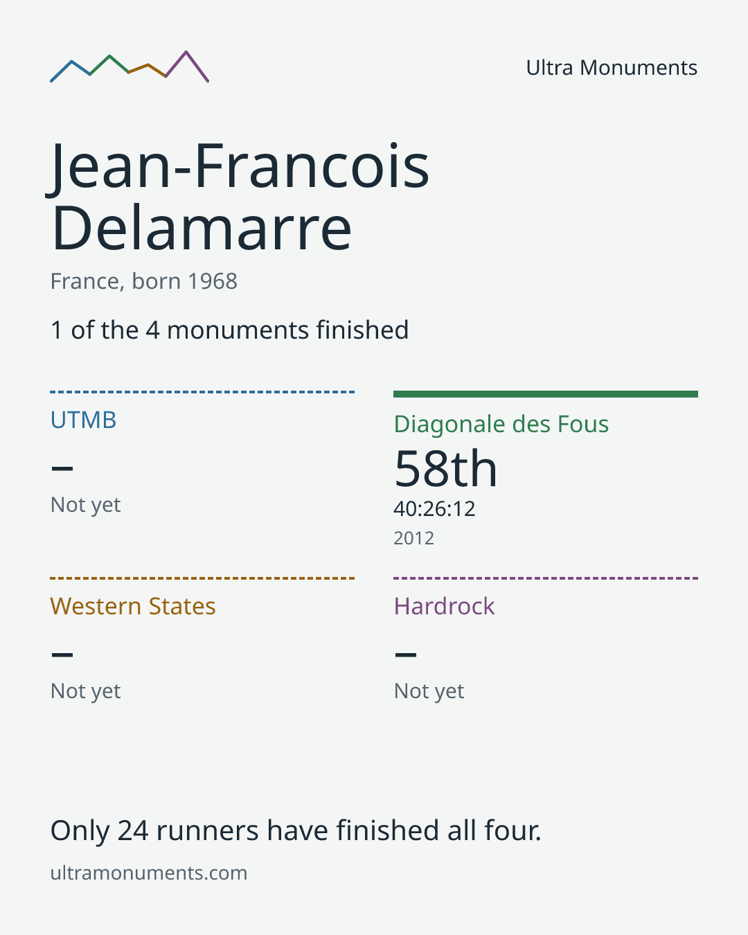 Results card for Jean-Francois Delamarre