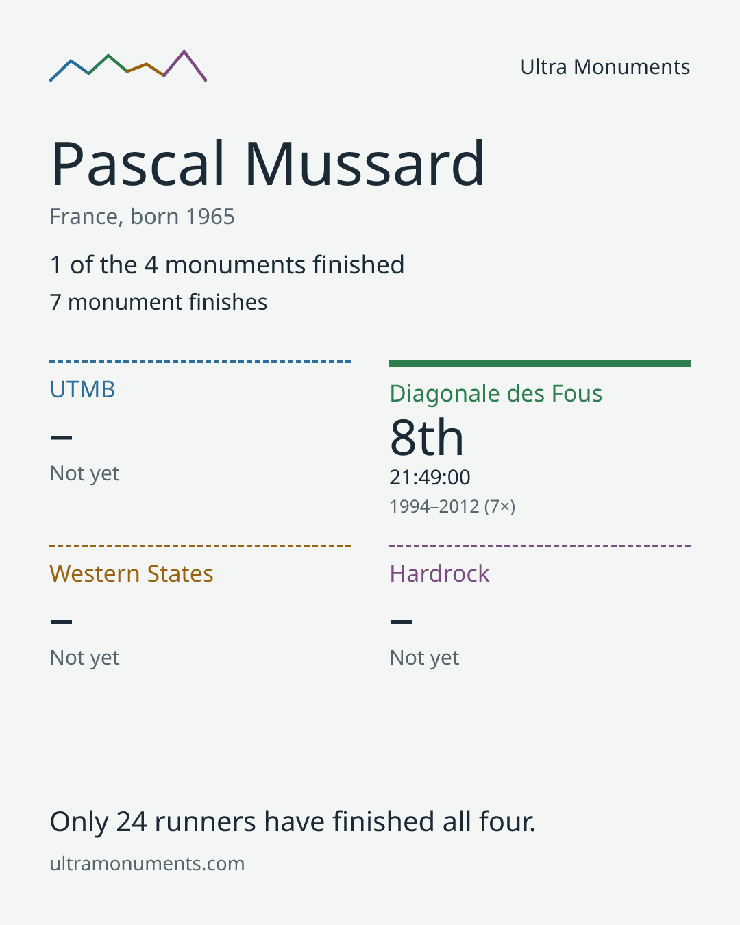 Results card for Pascal Mussard