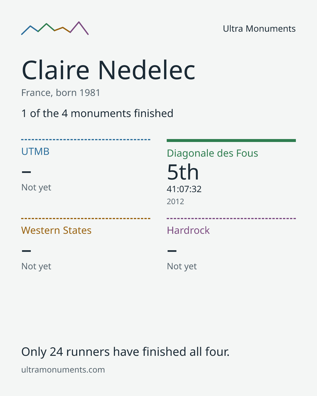 Results card for Claire Nedelec