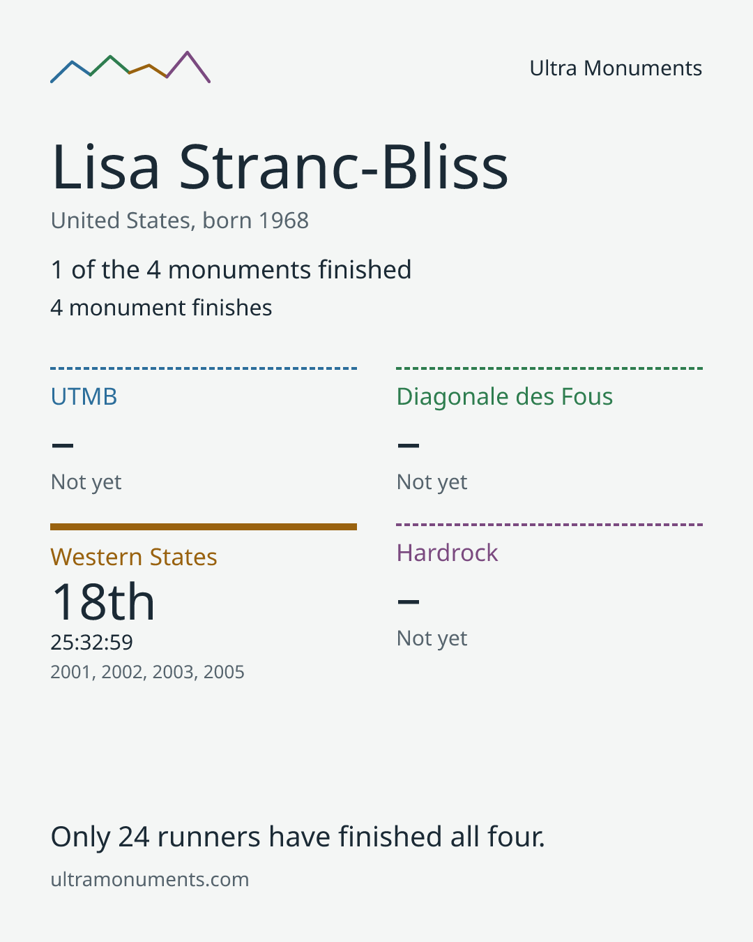 Results card for Lisa Stranc-Bliss