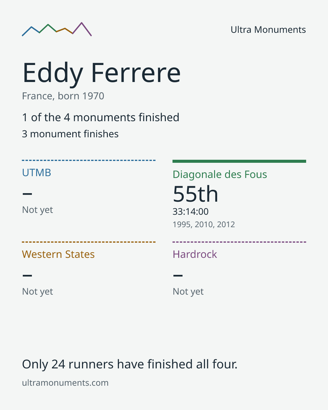 Results card for Eddy Ferrere