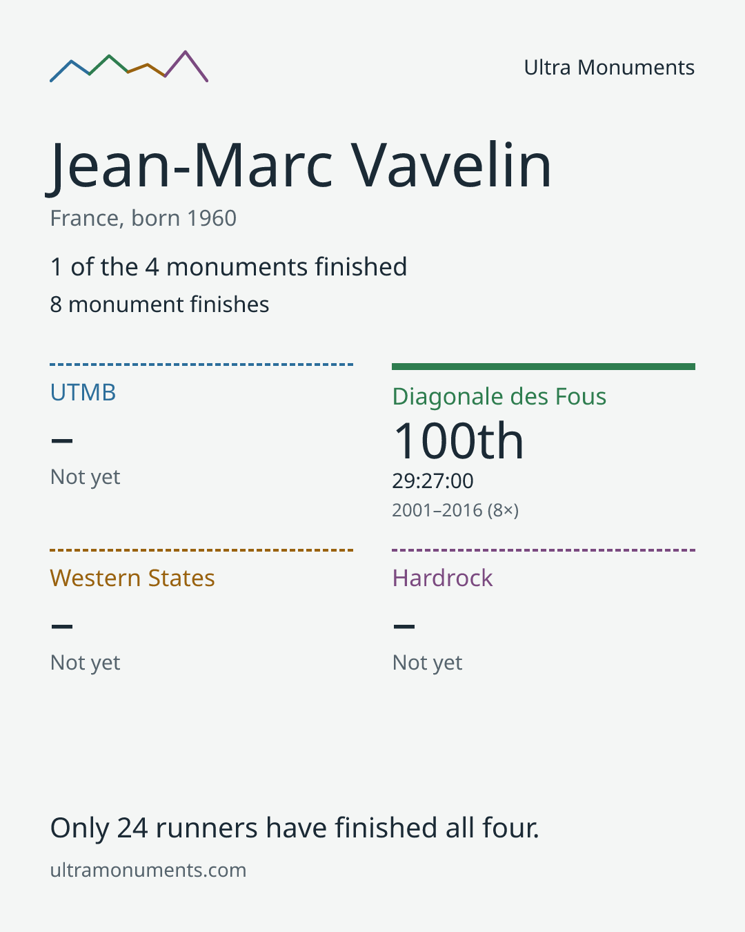 Results card for Jean-Marc Vavelin