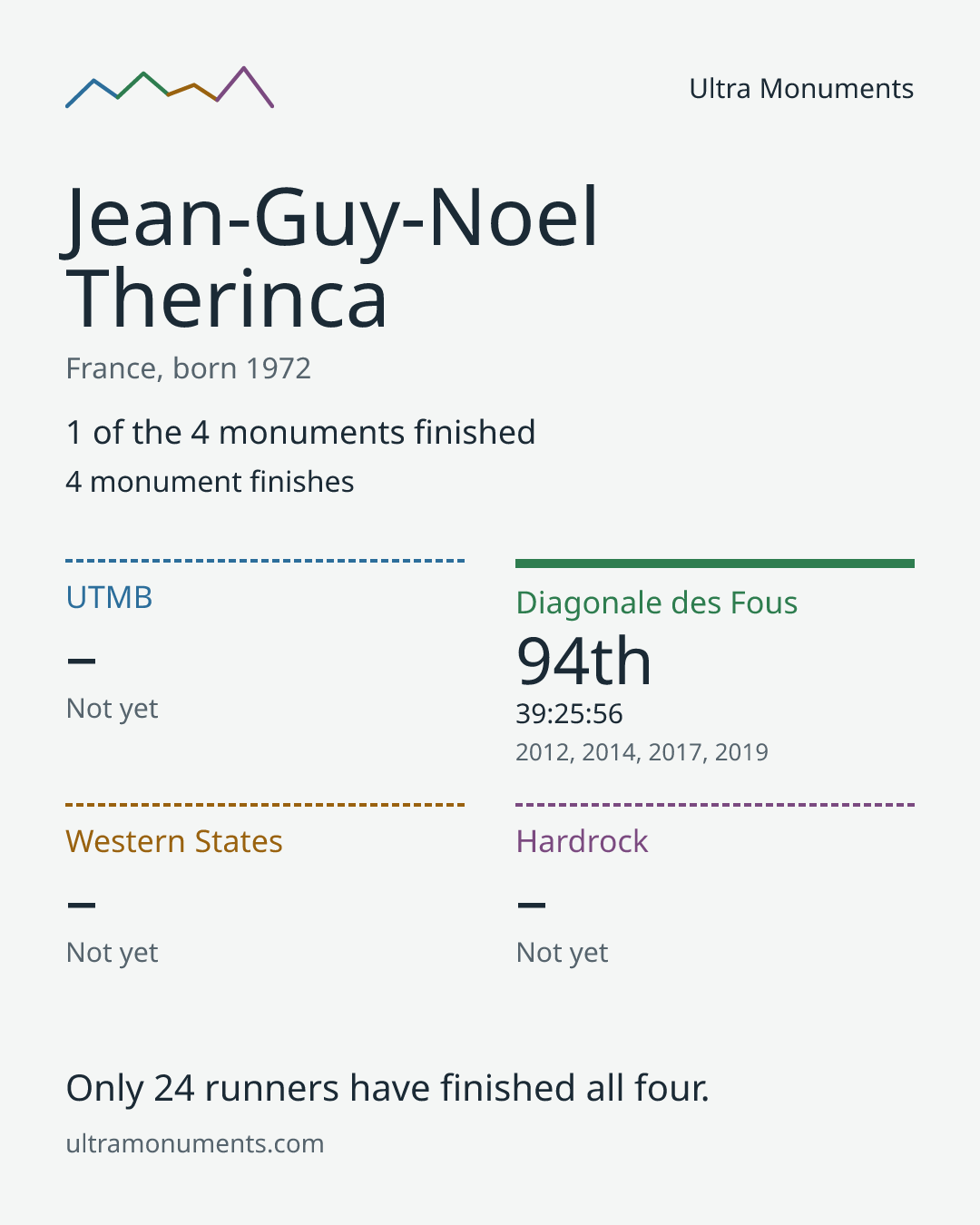 Results card for Jean-Guy-Noel Therinca