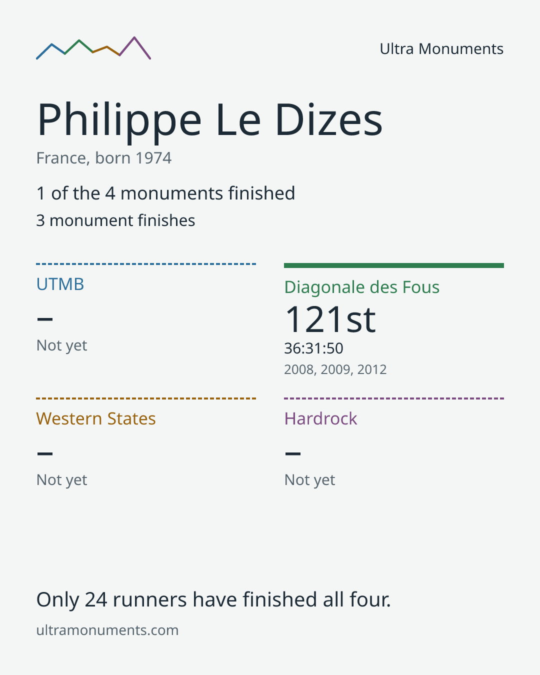 Results card for Philippe Le Dizes