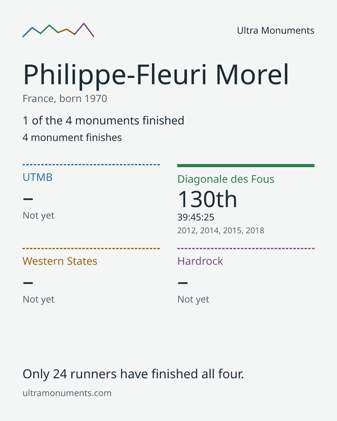 Results card for Philippe-Fleuri Morel