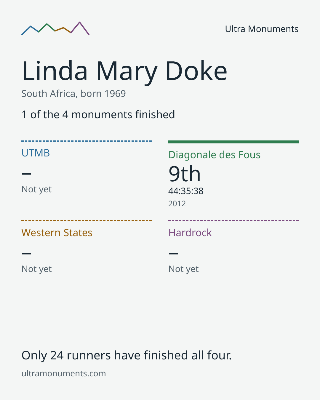 Results card for Linda Mary Doke